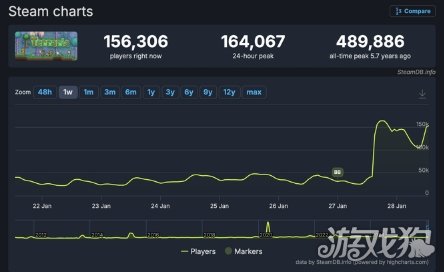 《泰拉瑞亚》新版再掀热潮 Steam玩家峰值超17万(图1) 《泰拉瑞亚》新版再掀热潮 Steam玩家峰值超17万(图1)