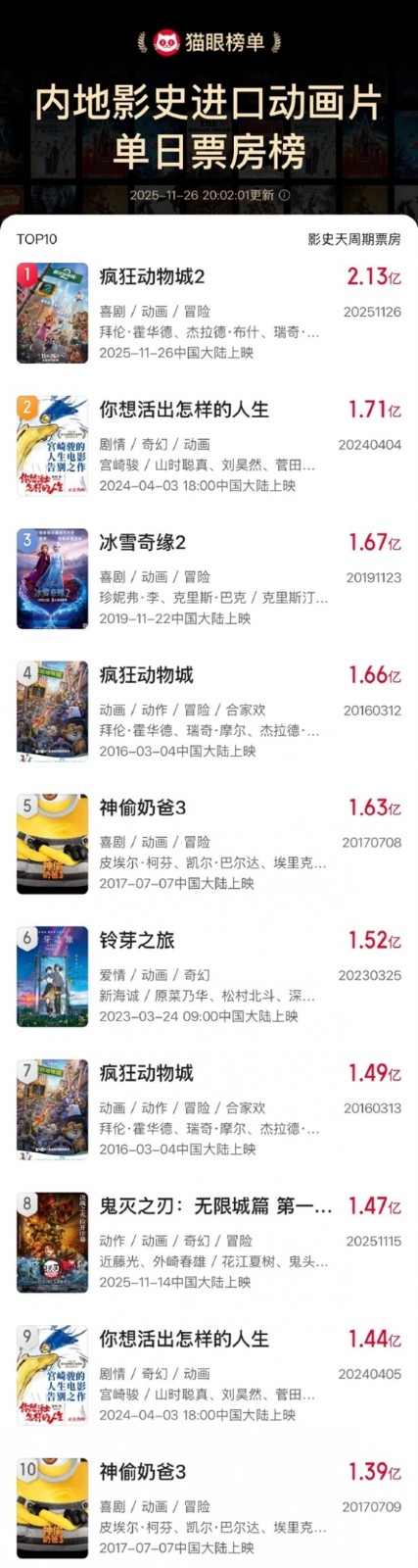 超越《哪吒2》!《疯狂动物城2》创预售首日票房双记录(图2) 超越《哪吒2》!《疯狂动物城2》创预售首日票房双记录