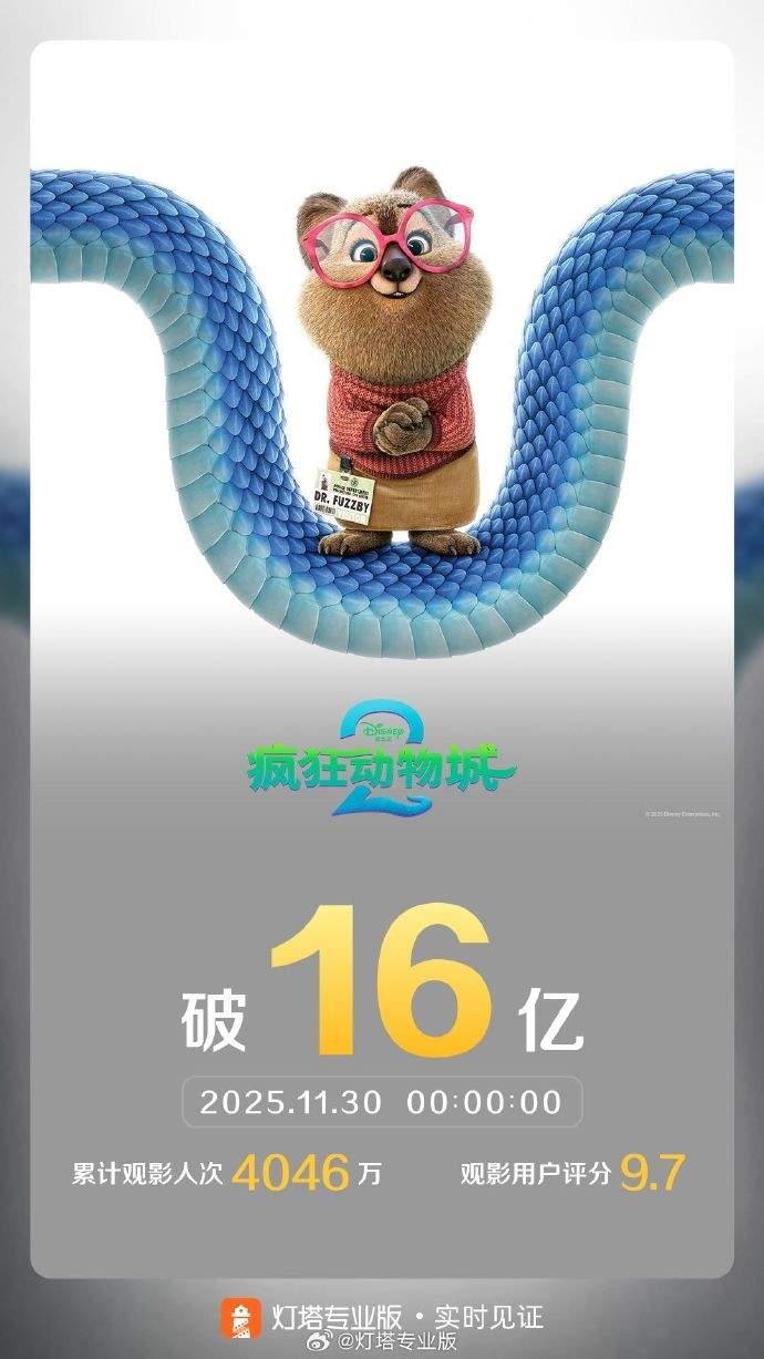票房已超前作!《疯狂动物城2》成中国进口动画影史冠军(图1) 票房已超前作!《疯狂动物城2》成中国进口动画影史冠军