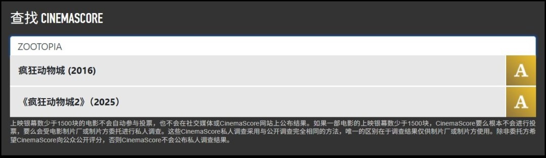 《疯狂动物城2》大受好评 观众评分与第一部相近(图2) 《疯狂动物城2》大受好评 观众评分与第一部相近