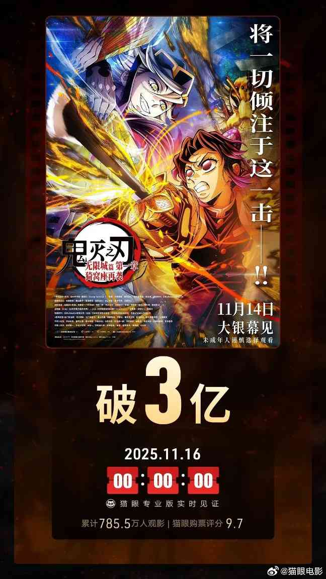 《鬼灭之刃：无限城篇 第一章》国内票房突破3亿元