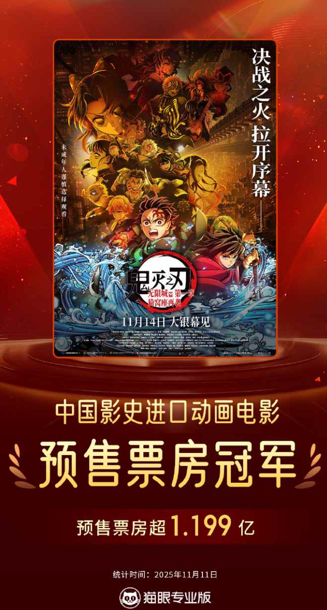 《鬼灭之刃:无限城篇》国内预售票房超1.1亿(图2) 《鬼灭之刃:无限城篇》国内预售票房超1.1亿