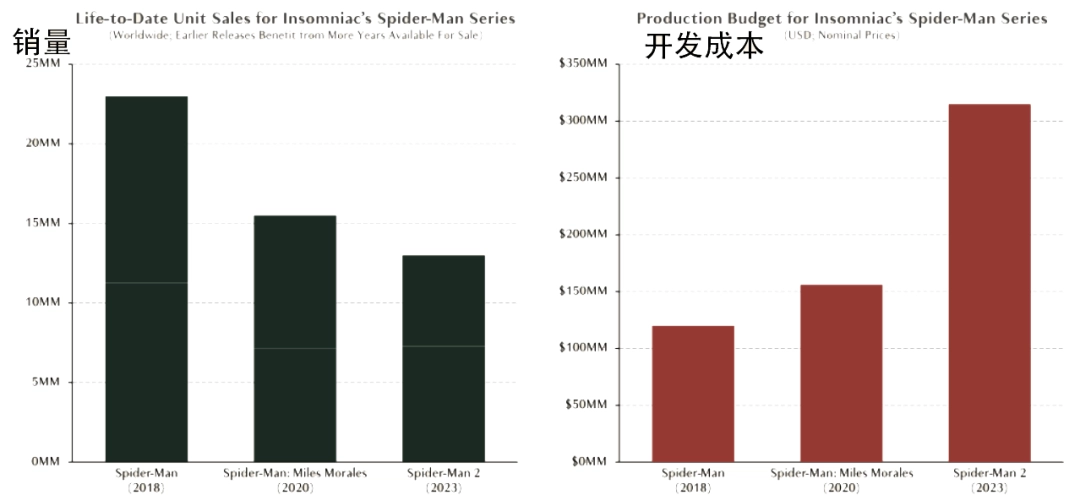 3A游戏市场死了,这次不是“狼来了”(图8) 3A游戏市场死了,这次不是“狼来了”