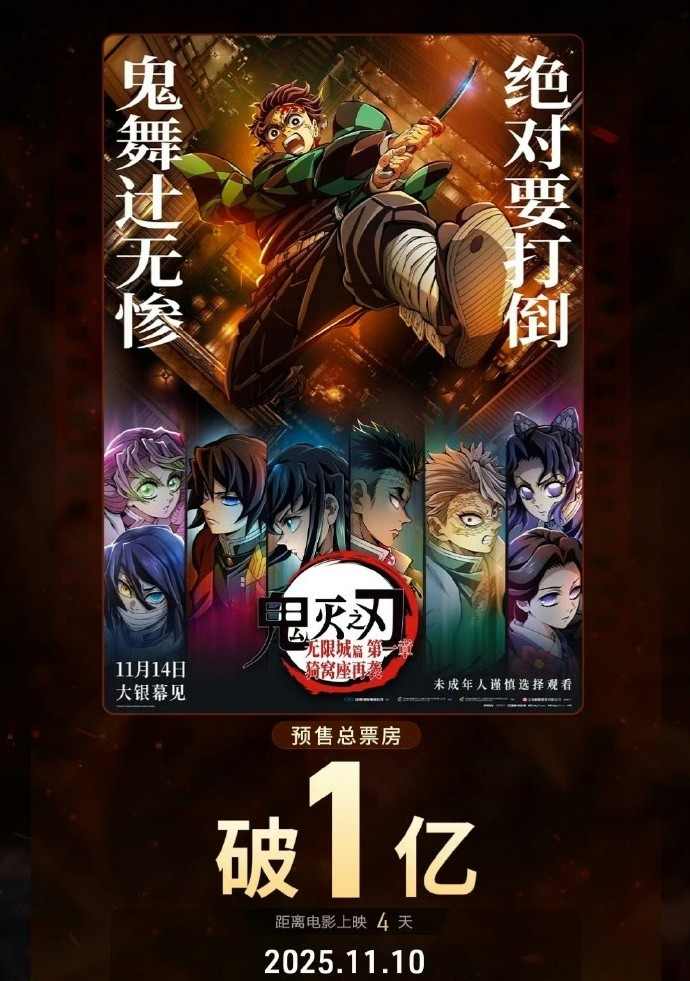 《鬼灭之刃:无限城篇》内地预售票房破1亿!官方暗示无删减(图1) 《鬼灭之刃:无限城篇》内地预售票房破1亿!官方暗示无删减