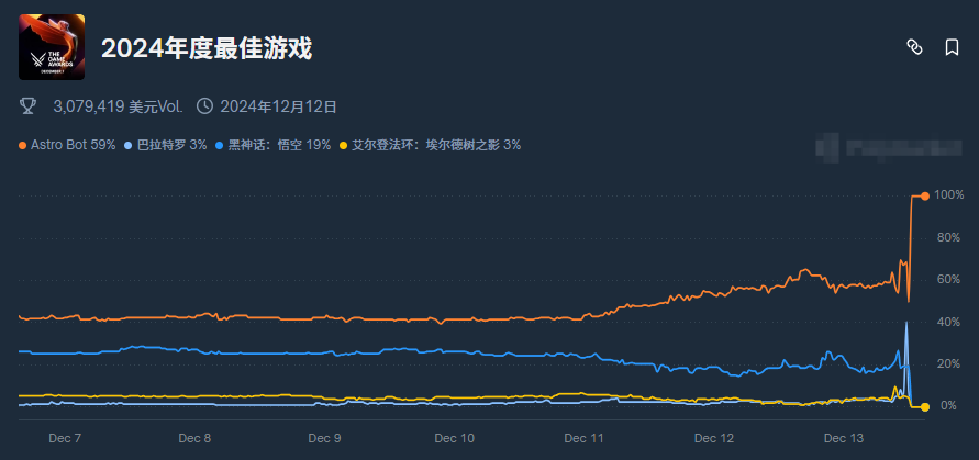 有资本重注3亿,押《光与影:33号远征队》稳拿年度游戏?(图1) 有资本重注3亿,押《光与影:33号远征队》稳拿年度游戏?