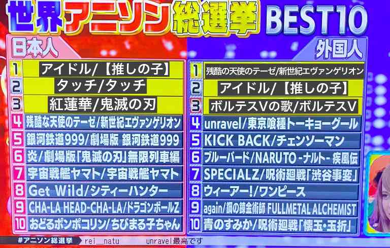 日本朝日电视台票选动漫歌曲排行 外国人最爱《残酷天使的行动纲领》(图3) 日本朝日电视台票选动漫歌曲排行 外国人最爱《残酷天使的行动纲领》