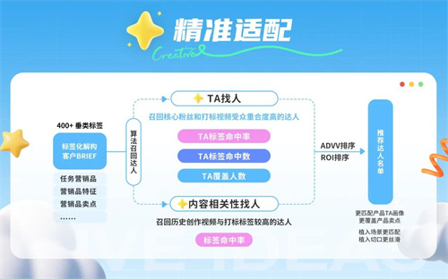 星广联投|非游行业竞价投放新解法(图5) 星广联投|非游行业竞价投放新解法(图5)