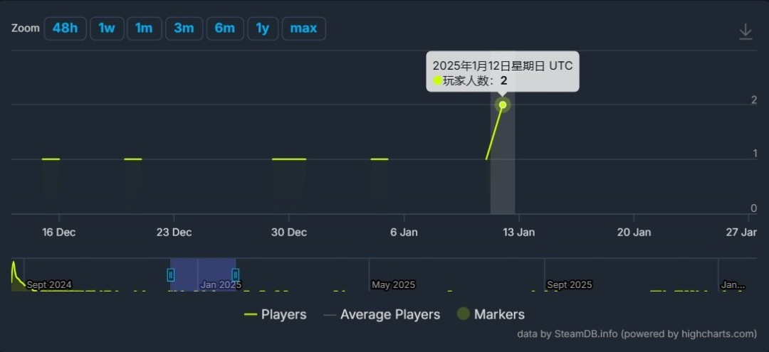 试图招魂! 《星鸣特攻》关服一年仍有一名玩家坚持打开游戏(图4) 试图招魂! 《星鸣特攻》关服一年仍有一名玩家坚持打开游戏