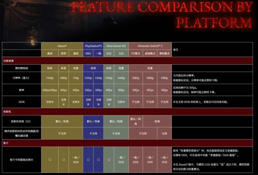 《零红蝶:重制版》PC配置公开:推荐配置RTX2060 1080p/30帧(图4) 《零红蝶:重制版》PC配置公开:推荐配置RTX2060 1080p/30帧