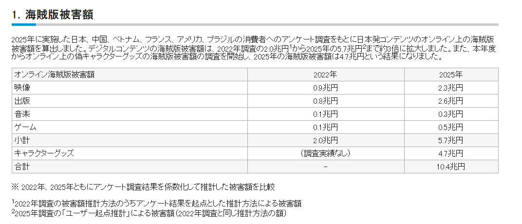 针对中国等地!日本称游戏动漫盗版损失超万亿需打击(图3) 针对中国等地!日本称游戏动漫盗版损失超万亿需打击