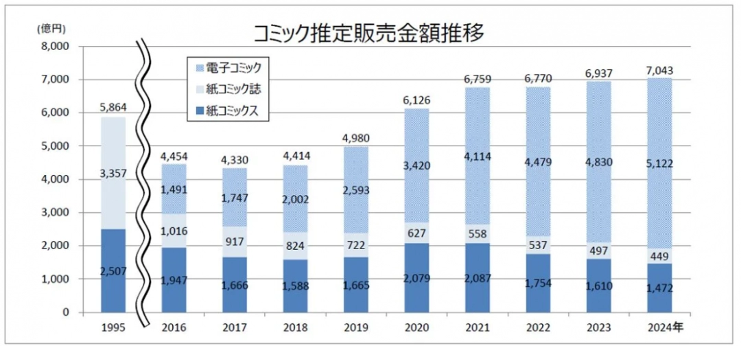 日本出版协会新统计 2024年日本漫画市场规模首次突破7000亿(图4) 日本出版协会新统计 2024年日本漫画市场规模首次突破7000亿