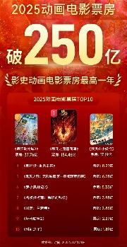 突破250亿!2025成中国影史动画电影票房最高年(图2) 突破250亿!2025成中国影史动画电影票房最高年