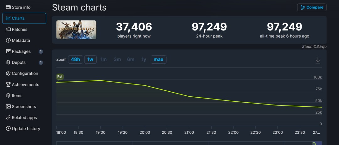 《巅峰守卫》Steam多半差评 上线几个小时流失一半玩家(图2) 《巅峰守卫》Steam多半差评 上线几个小时流失一半玩家