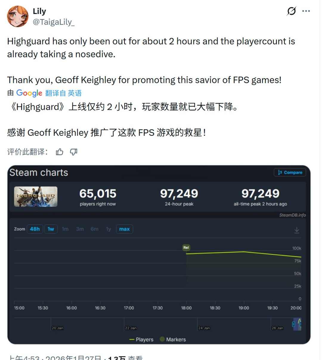 《巅峰守卫》Steam多半差评 上线几个小时流失一半玩家(图4) 《巅峰守卫》Steam多半差评 上线几个小时流失一半玩家