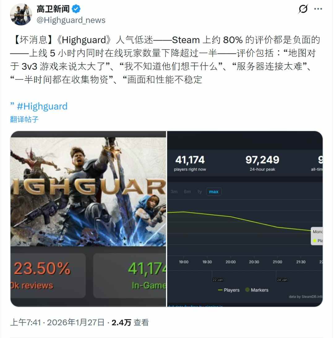 《巅峰守卫》Steam多半差评 上线几个小时流失一半玩家(图12) 《巅峰守卫》Steam多半差评 上线几个小时流失一半玩家