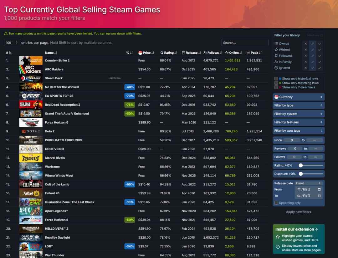 《恶意不息》合作玩法盘活了整个游戏 Steam峰值超6万人(图4) 《恶意不息》合作玩法盘活了整个游戏 Steam峰值超6万人