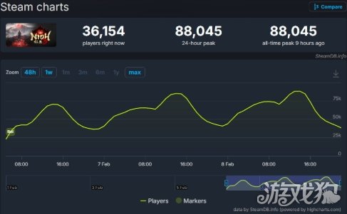 热度持续上升《仁王3》Steam在线峰值超8万(图3)