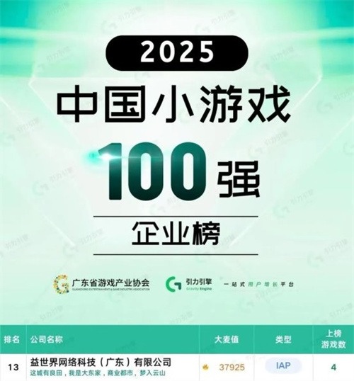 从荣登百强到“金手指”:益世界连获多项行业大奖,解码其深度孵化方法论(图1) 从荣登百强到“金手指”:益世界连获多项行业大奖,解码其深度孵化方法论(图1)