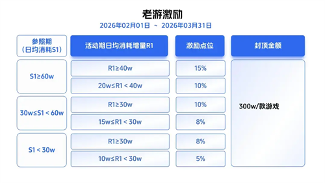 最高40%激励、单款封顶400万！巨量引擎发布2026年抖音小游戏重磅激励政策(图1)