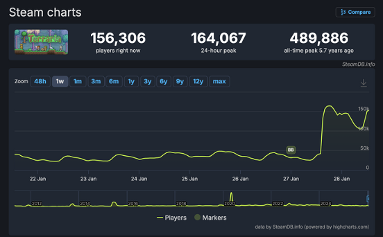 《泰拉瑞亚》1.4.5版本再掀热潮 Steam同时在线玩家骤升超17万(图4) 《泰拉瑞亚》1.4.5版本再掀热潮 Steam同时在线玩家骤升超17万