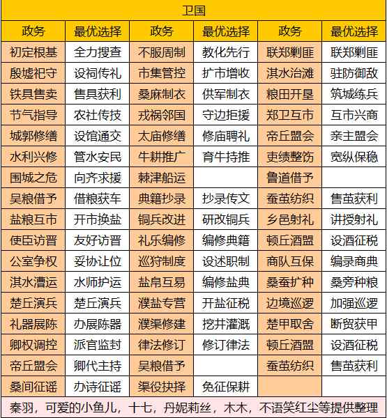 华夏绘世录【绘世秘籍】中淮五国之卫国攻略(图2)
