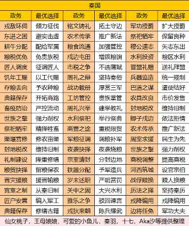 华夏绘世录【绘世秘籍】西南五国之秦国攻略(图2) 华夏绘世录【绘世秘籍】西南五国之秦国攻略(图2)
