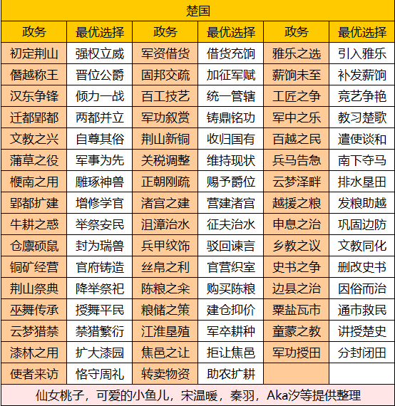 华夏绘世录【绘世秘籍】西南五国之楚国攻略(图2)