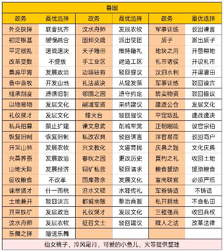 华夏绘世录贤哉，回也！还请助寡人理政。【鲁国政务选择】(图1)
