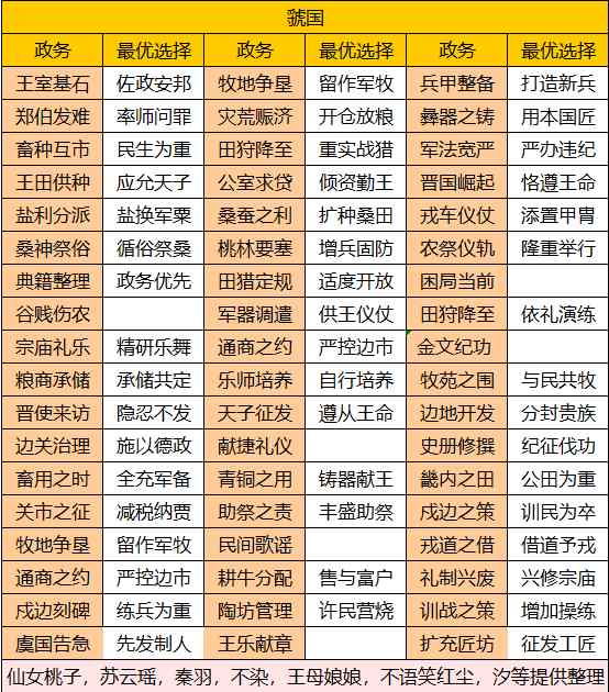 华夏绘世录【绘世秘籍】西南五国之虢国攻略(图2)