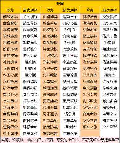 华夏绘世录【绘世秘籍】中淮五国之郑国攻略(图2)