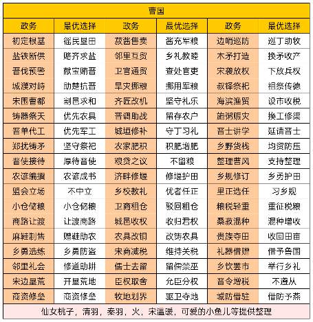 华夏绘世录曹刿,请速与孤论论政务!【曹国政务选择】(图1) 华夏绘世录曹刿,请速与孤论论政务!【曹国政务选择】(图1)