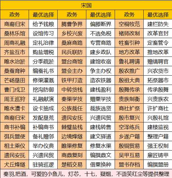华夏绘世录【绘世秘籍】中淮五国之宋国攻略(图3)