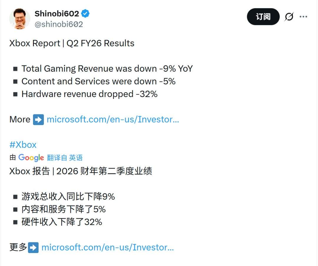 Xbox硬件销量下滑32% 游戏营收也下滑了9%(图2) Xbox硬件销量下滑32% 游戏营收也下滑了9%