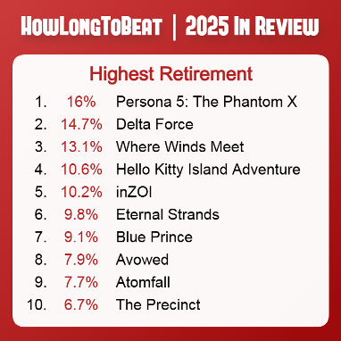 2025年退坑率最高的十大游戏 前三都是国产(图1) 2025年退坑率最高的十大游戏 前三都是国产