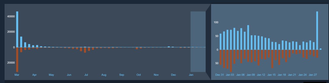 《怪物猎人:荒野》更新后 Steam遭“好评轰炸”(图3) 《怪物猎人:荒野》更新后 Steam遭“好评轰炸”