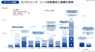 哥斯拉70周年营收力愈发强劲 最新财报较上期营收翻倍(图2) 哥斯拉70周年营收力愈发强劲 最新财报较上期营收翻倍