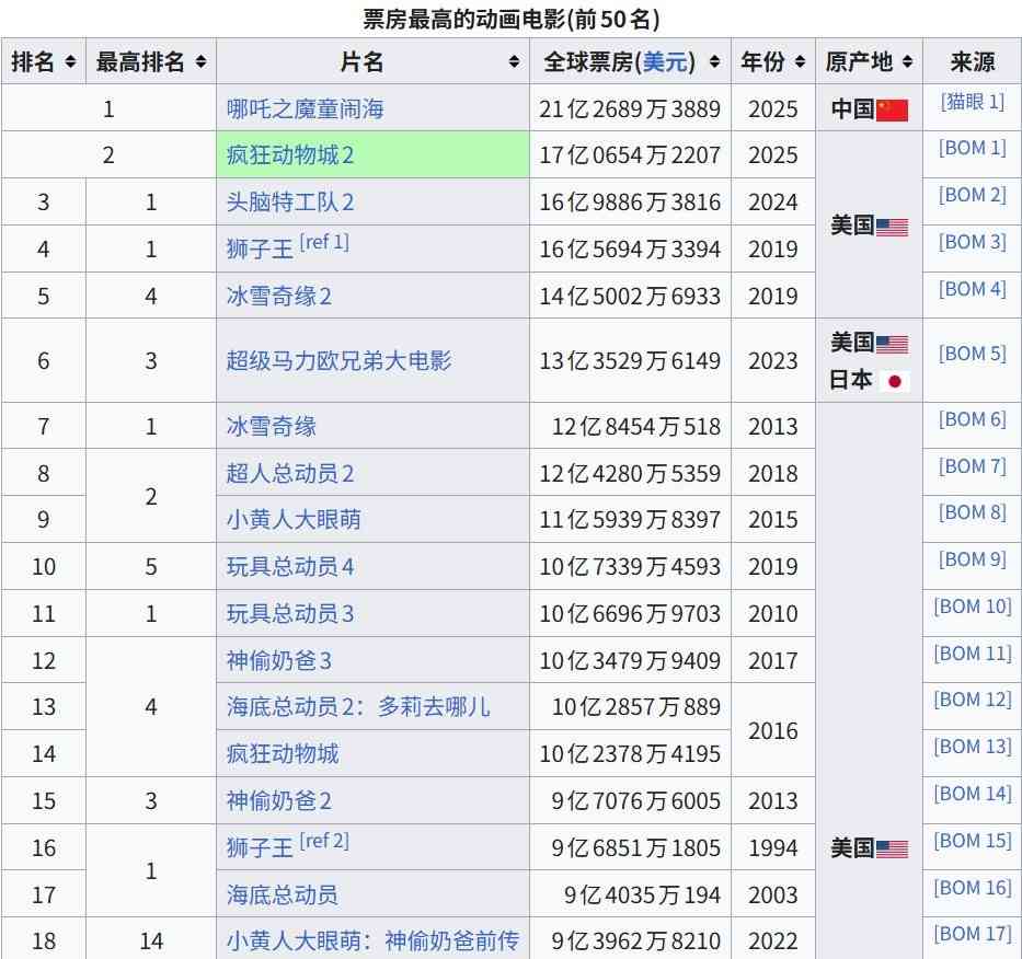 仅次《哪吒2》！ 《疯狂动物城2》成为全球动画电影票房第二
