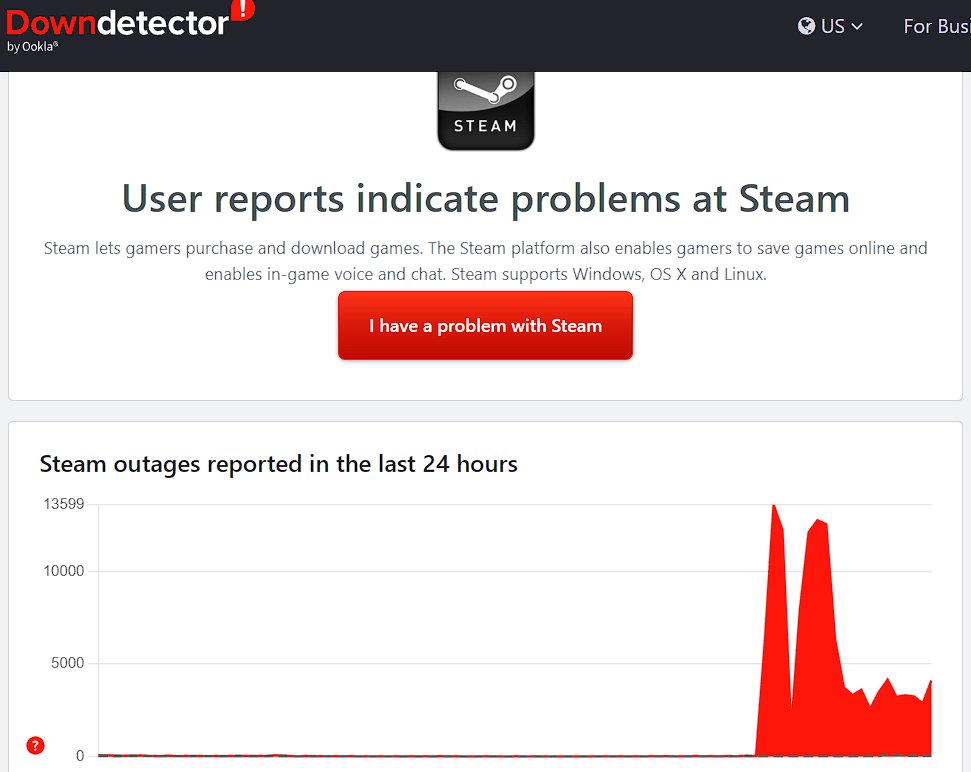 冬促+圣诞假期!Steam出现大规模宕机(图3) 冬促+圣诞假期!Steam出现大规模宕机