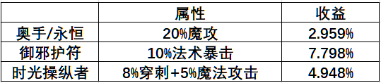 仙境传说RO：守护永恒的爱【艾丝·华伦斯坦】PVE推荐攻略·中(图23)